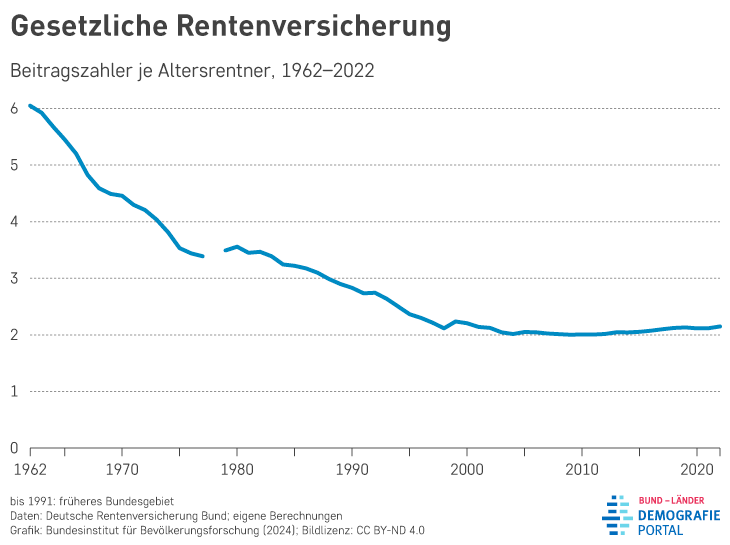 Beitragszahler pro Rentner bis 2022