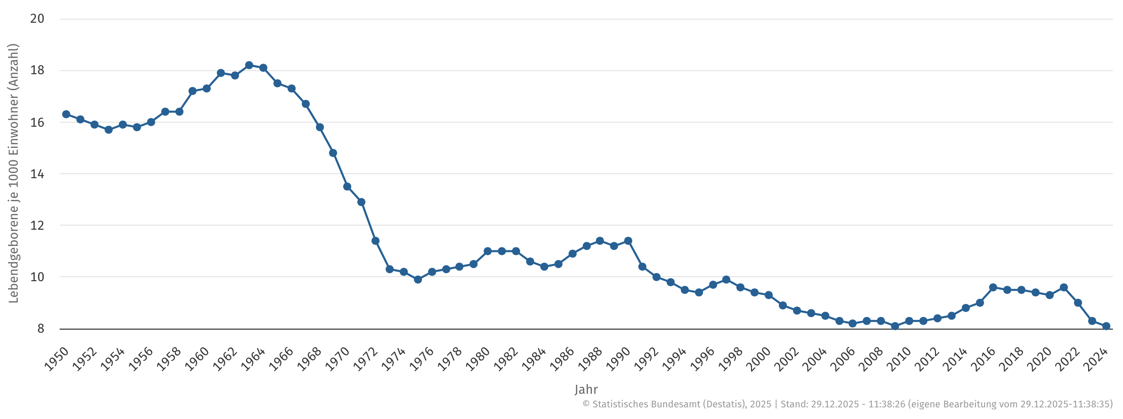 Geburten pro 1000 Menschen bis 2024