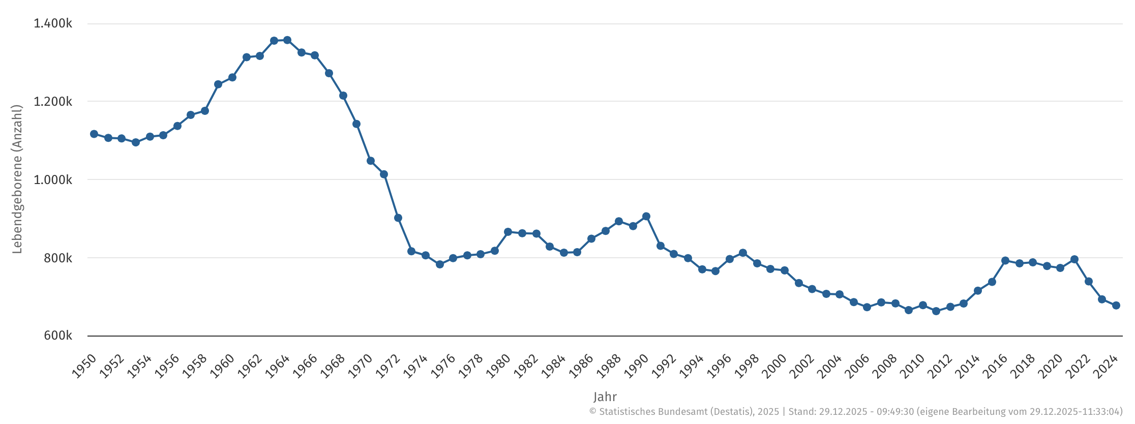Anzahl der Geburten bis 2024