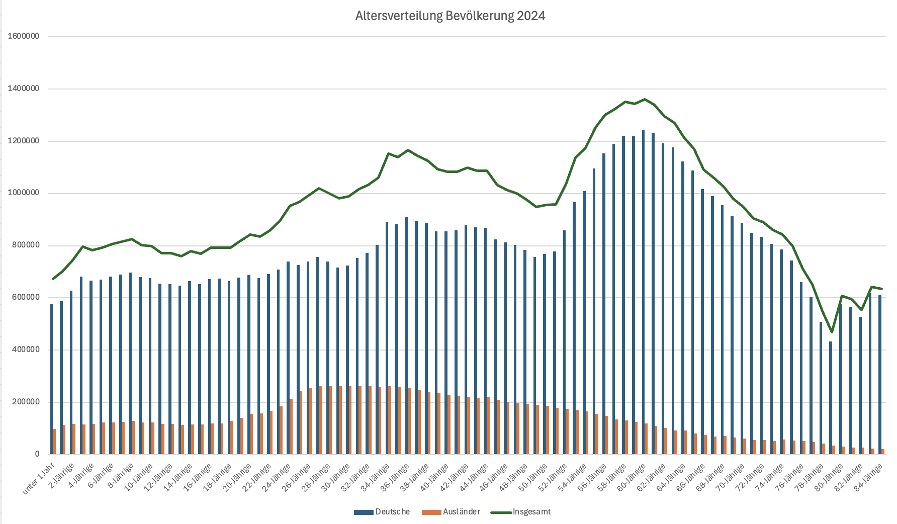 Altersstruktur der deutschen Bevölkerung bis 2024