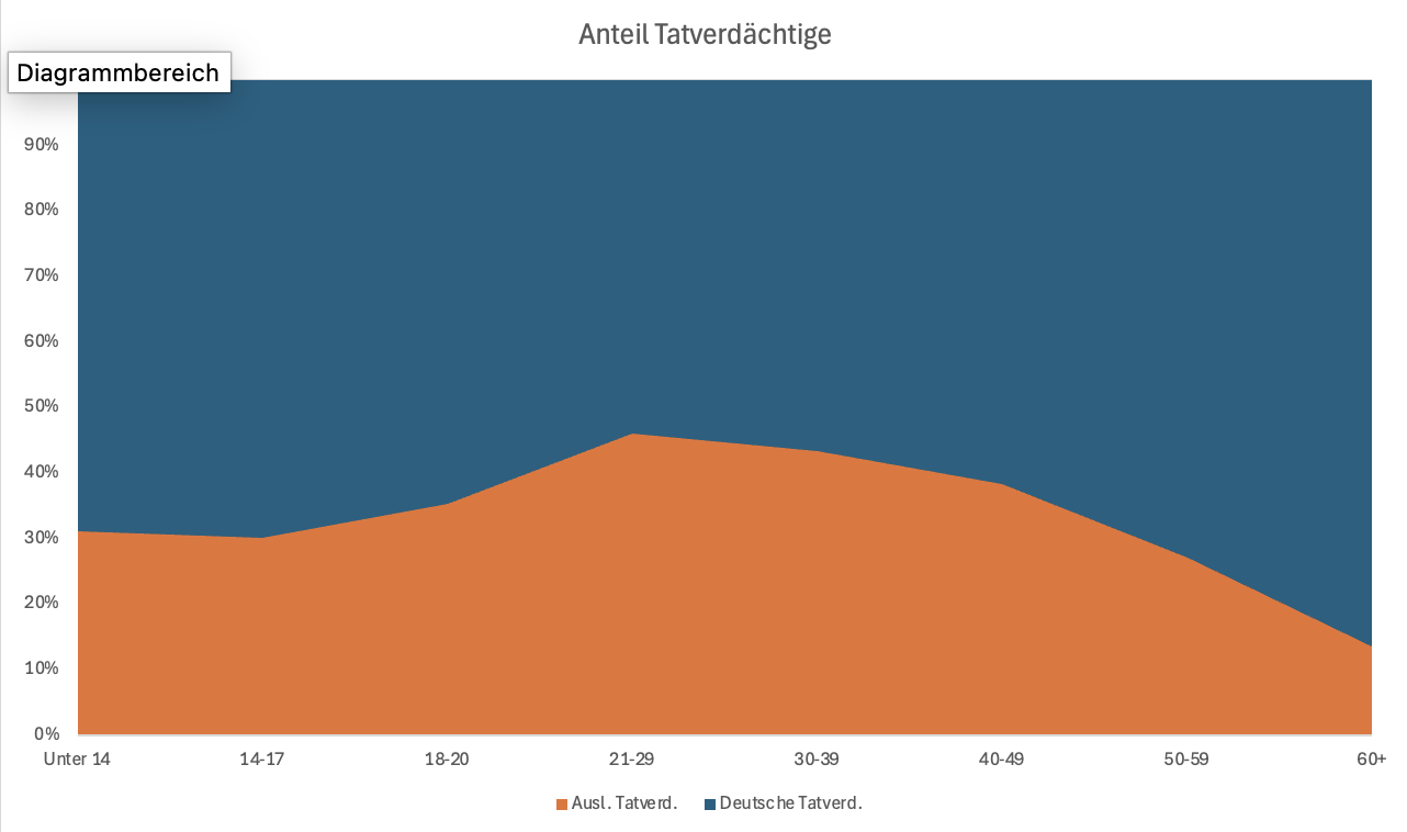 Diagramm, Anteil der Tatverdächtigen nach Altersgruppen und Herkunft