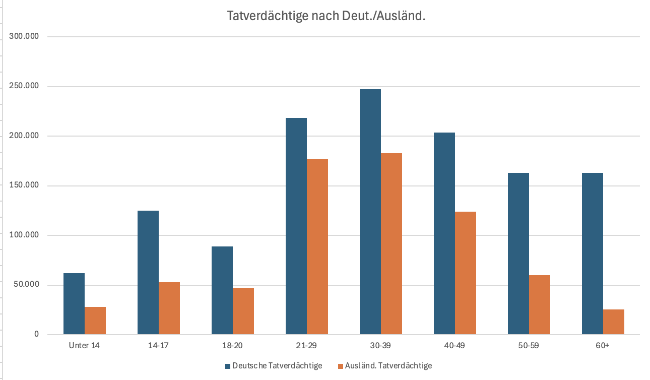 Diagramm, Zahl der Tatverdächtigen nach Altersgruppen und Herkunft